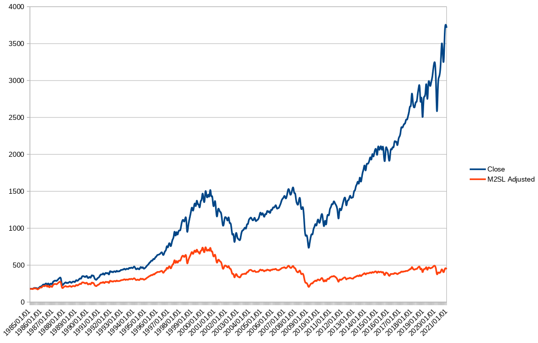 Money Supply and the Value of the Market